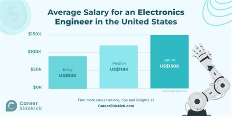 electronic engineering salary ireland|Salary: Graduate Electronic Engineer in Ireland 2024 .